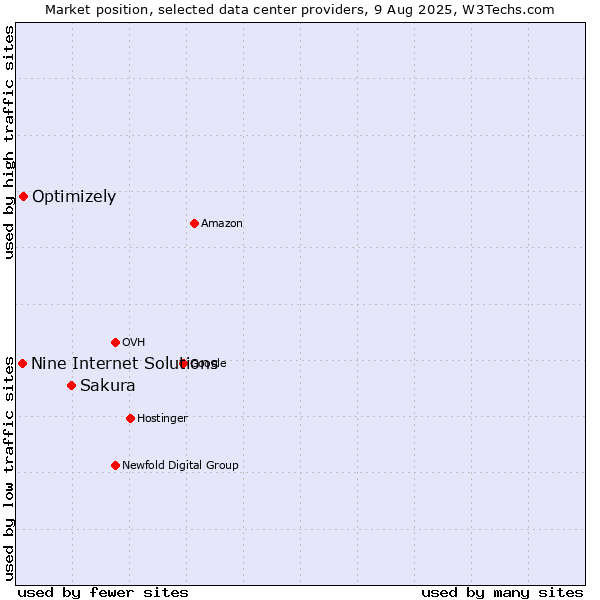 Market position of Sakura vs. Optimizely vs. Nine Internet Solutions