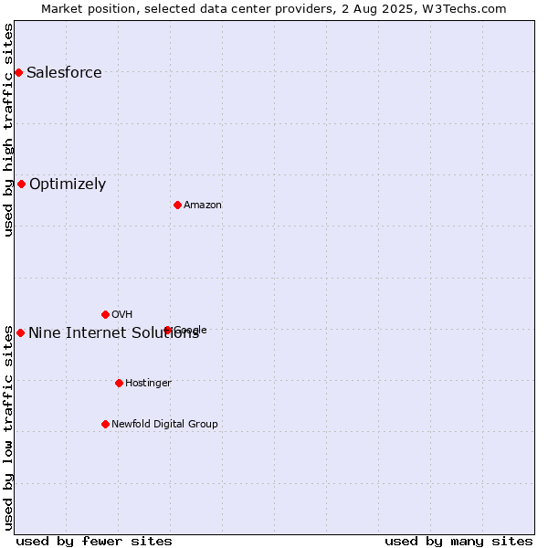 Market position of Optimizely vs. Nine Internet Solutions vs. Salesforce