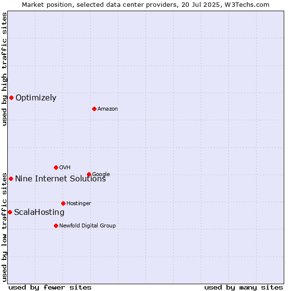 Market position of Optimizely vs. Nine Internet Solutions vs. ScalaHosting