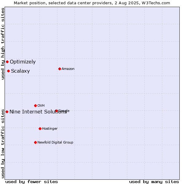 Market position of Scalaxy vs. Optimizely vs. Nine Internet Solutions