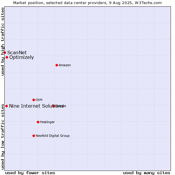 Market position of Optimizely vs. Nine Internet Solutions vs. ScanNet