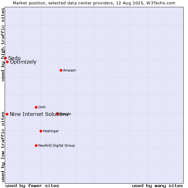 Market position of Optimizely vs. Nine Internet Solutions vs. Sedo