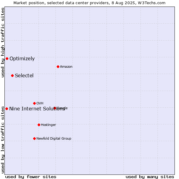 Market position of Selectel vs. Optimizely vs. Nine Internet Solutions