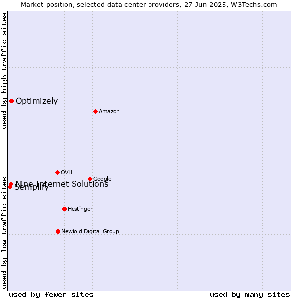 Market position of Optimizely vs. Nine Internet Solutions vs. Semplify