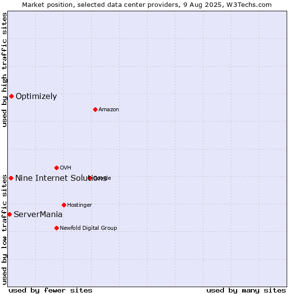Market position of Optimizely vs. Nine Internet Solutions vs. ServerMania