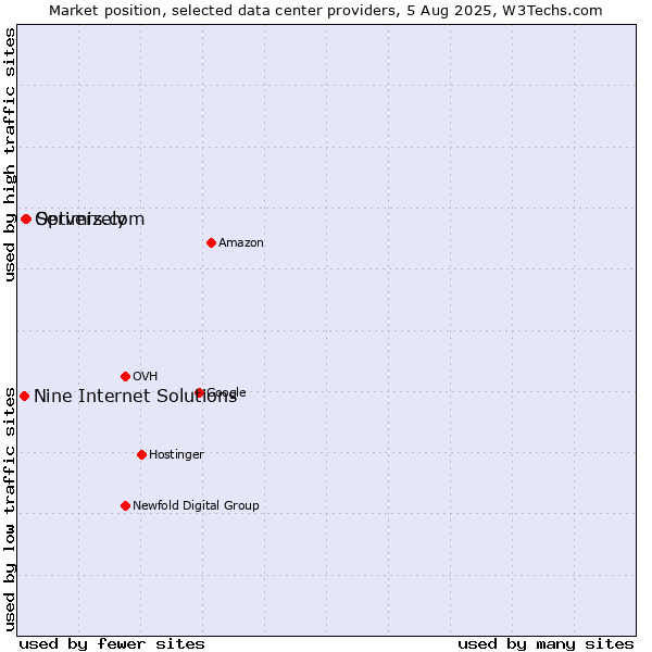 Market position of Servers.com vs. Optimizely vs. Nine Internet Solutions