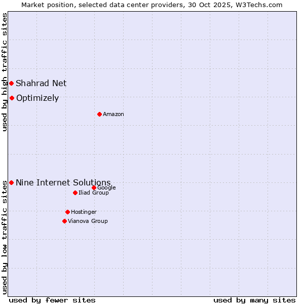 Market position of Optimizely vs. Shahrad Net vs. Nine Internet Solutions