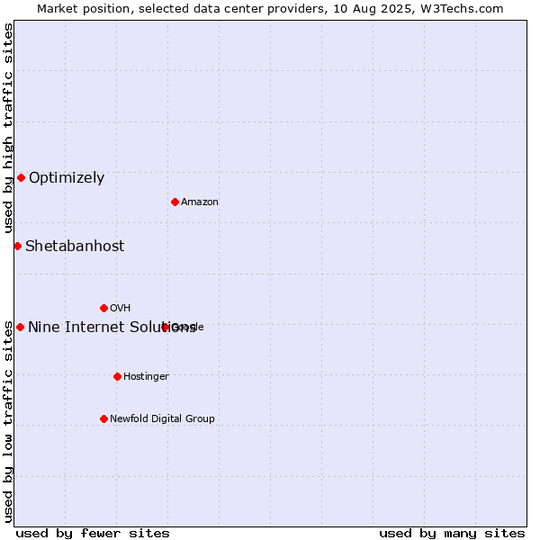 Market position of Optimizely vs. Nine Internet Solutions vs. Shetabanhost