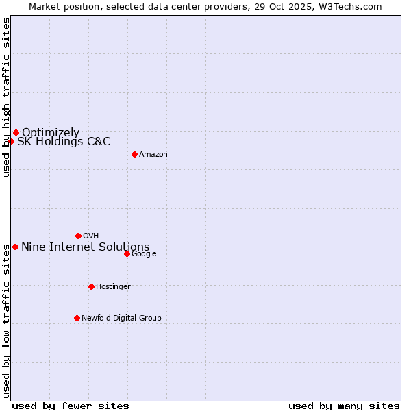 Market position of Optimizely vs. Nine Internet Solutions vs. SK Holdings C&C