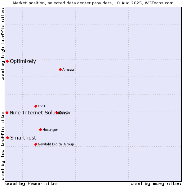 Market position of Smarthost vs. Optimizely vs. Nine Internet Solutions