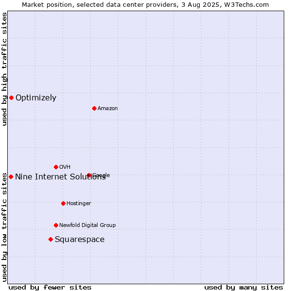 Market position of Squarespace vs. Optimizely vs. Nine Internet Solutions