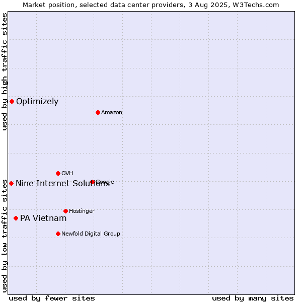 Market position of PA Vietnam vs. Optimizely vs. Nine Internet Solutions