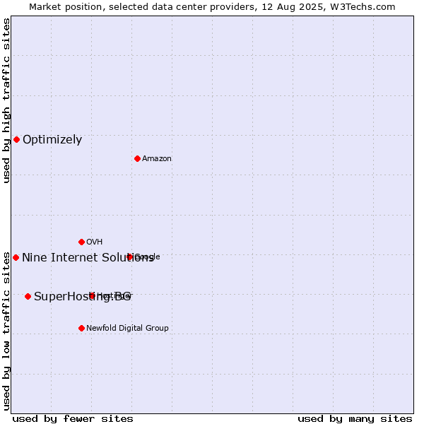 Market position of SuperHosting.BG vs. Optimizely vs. Nine Internet Solutions