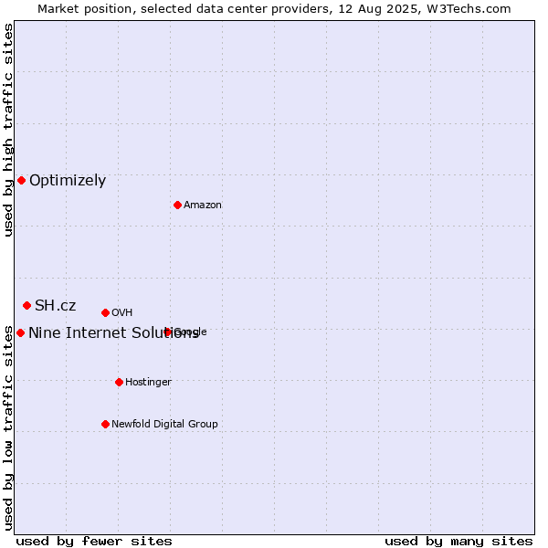 Market position of SH.cz vs. Optimizely vs. Nine Internet Solutions