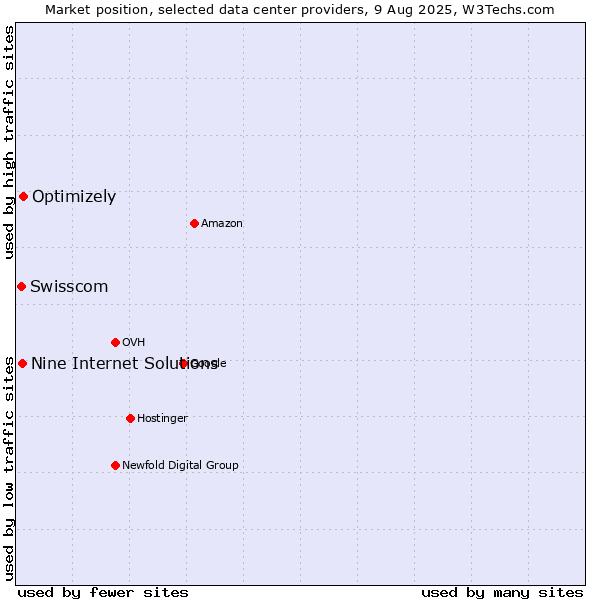 Market position of Optimizely vs. Nine Internet Solutions vs. Swisscom
