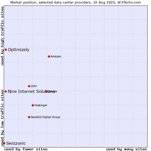 Market position of Optimizely vs. Nine Internet Solutions vs. Swizzonic
