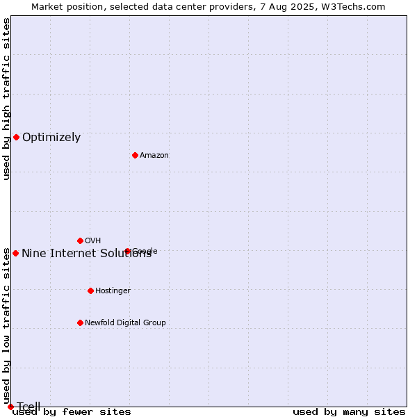 Market position of Optimizely vs. Nine Internet Solutions vs. Tcell