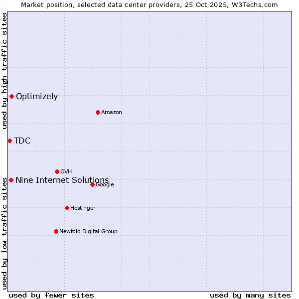 Market position of Optimizely vs. Nine Internet Solutions vs. TDC