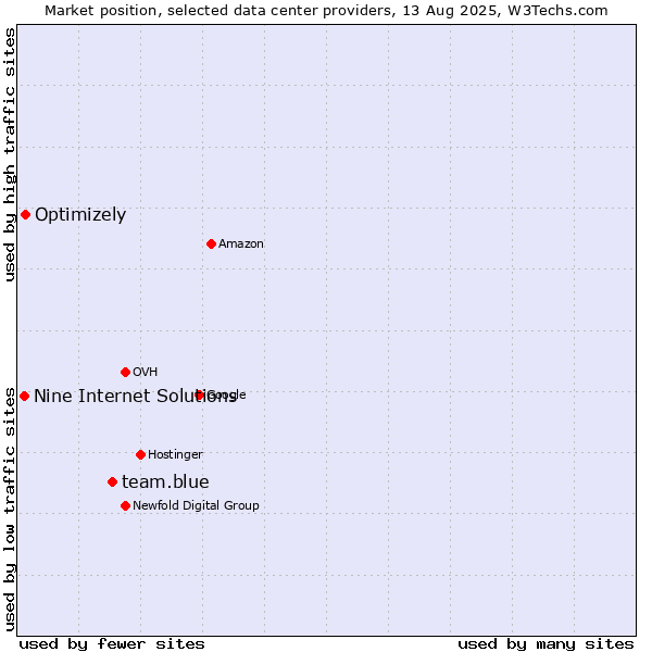 Market position of team.blue vs. Optimizely vs. Nine Internet Solutions
