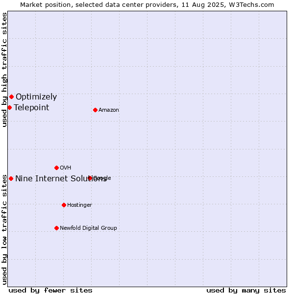 Market position of Optimizely vs. Nine Internet Solutions vs. Telepoint