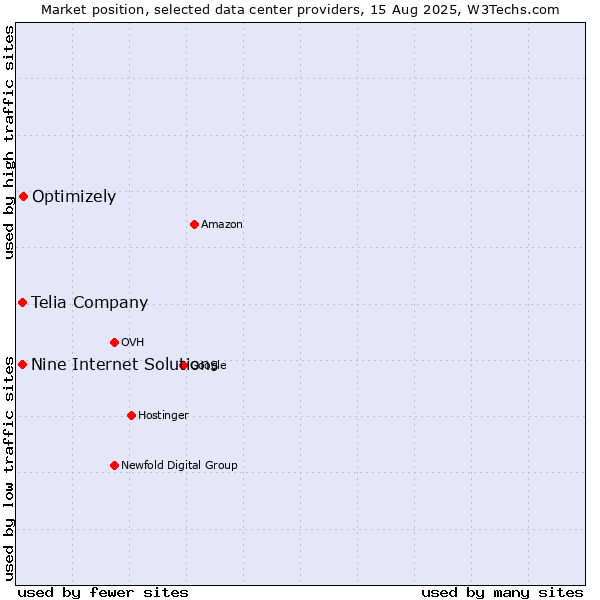 Market position of Optimizely vs. Telia Company vs. Nine Internet Solutions