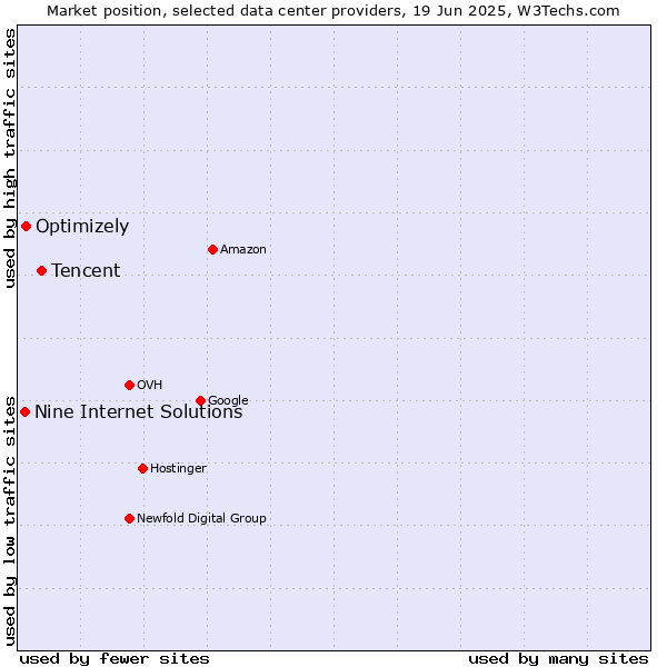Market position of Tencent vs. Optimizely vs. Nine Internet Solutions