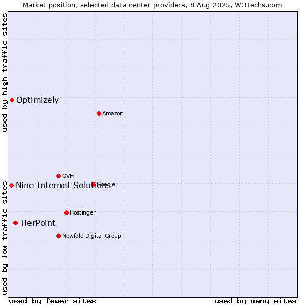 Market position of TierPoint vs. Optimizely vs. Nine Internet Solutions