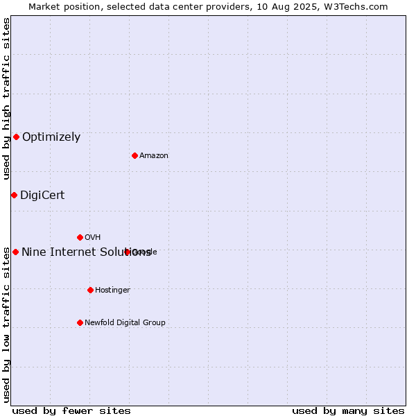 Market position of Optimizely vs. Nine Internet Solutions vs. DigiCert