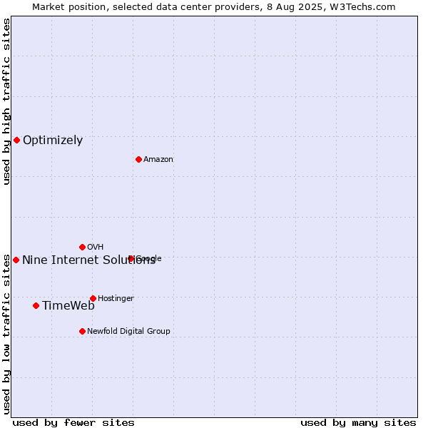 Market position of TimeWeb vs. Optimizely vs. Nine Internet Solutions