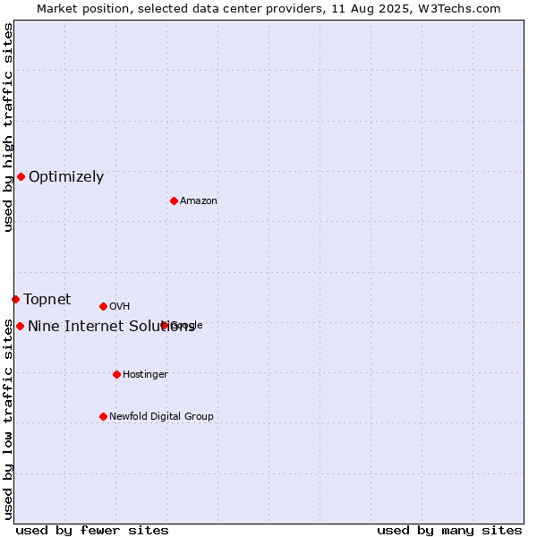 Market position of Optimizely vs. Nine Internet Solutions vs. Topnet
