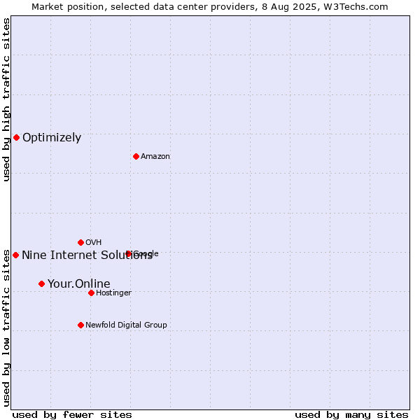 Market position of Your.Online vs. Optimizely vs. Nine Internet Solutions
