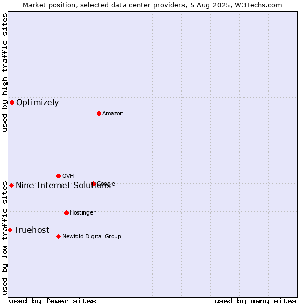 Market position of Optimizely vs. Nine Internet Solutions vs. Truehost