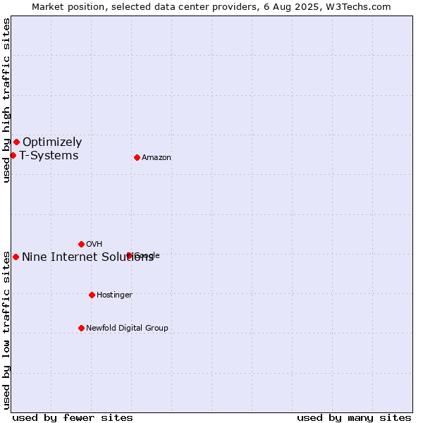 Market position of Optimizely vs. Nine Internet Solutions vs. T-Systems