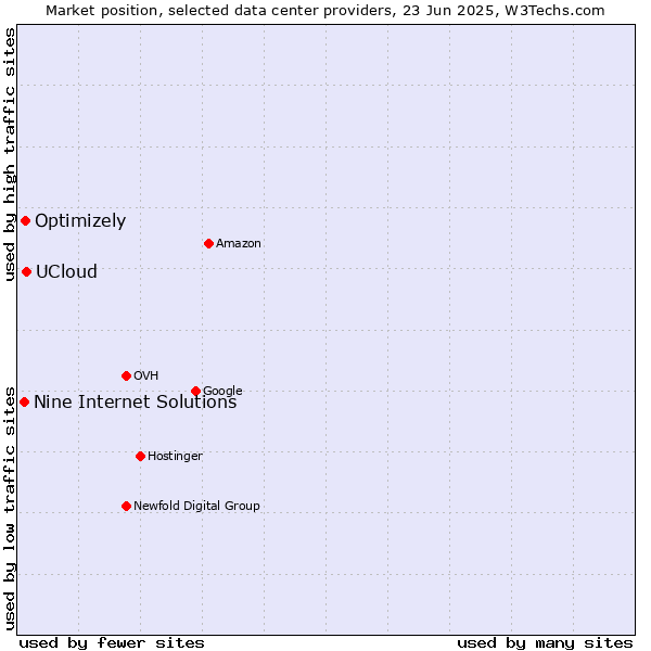 Market position of UCloud vs. Optimizely vs. Nine Internet Solutions