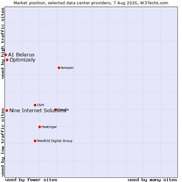 Market position of Optimizely vs. Nine Internet Solutions vs. A1 Belarus
