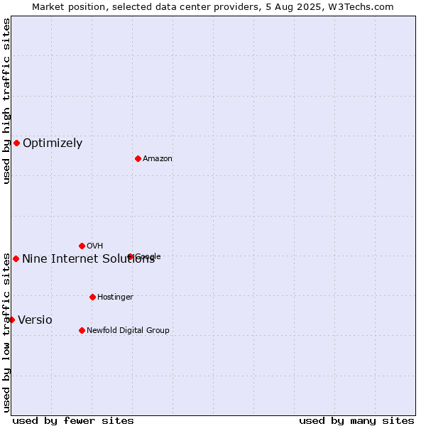 Market position of Optimizely vs. Nine Internet Solutions vs. Versio