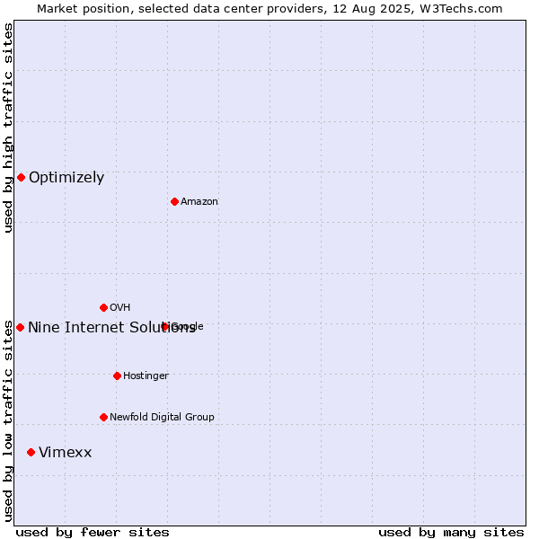Market position of Vimexx vs. Optimizely vs. Nine Internet Solutions