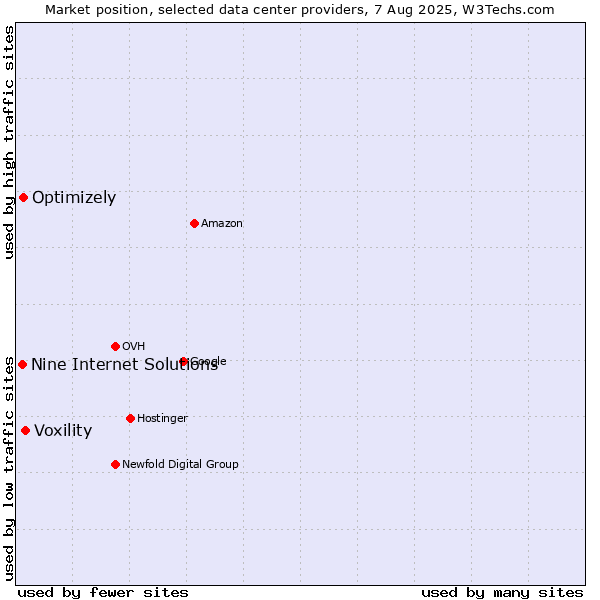 Market position of Voxility vs. Optimizely vs. Nine Internet Solutions