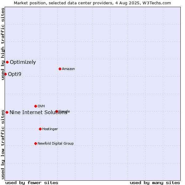 Market position of Optimizely vs. Nine Internet Solutions vs. Opti9