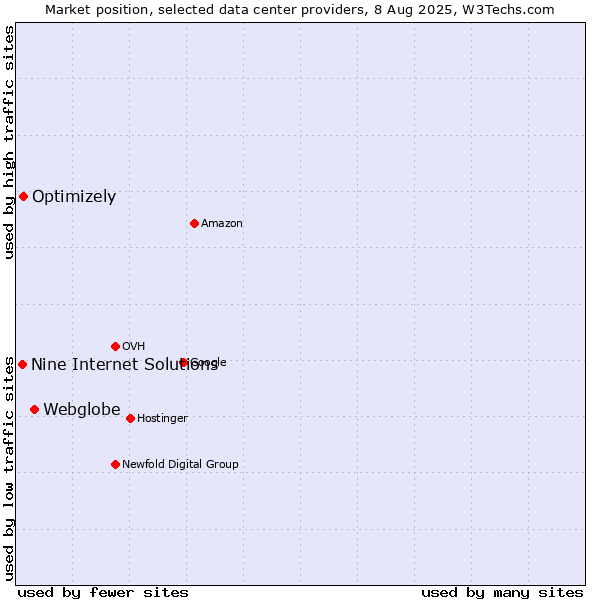 Market position of Webglobe vs. Optimizely vs. Nine Internet Solutions