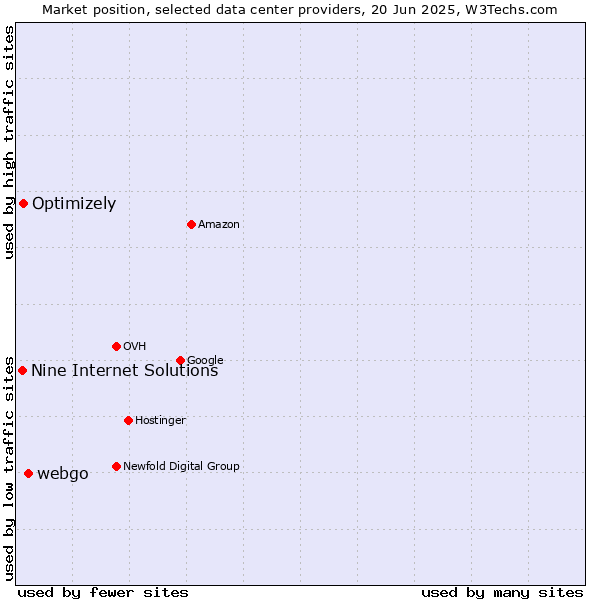 Market position of webgo vs. Optimizely vs. Nine Internet Solutions