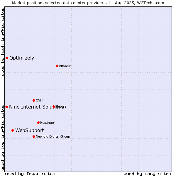 Market position of WebSupport vs. Optimizely vs. Nine Internet Solutions
