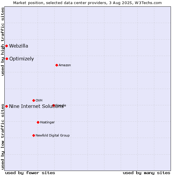 Market position of Optimizely vs. Webzilla vs. Nine Internet Solutions