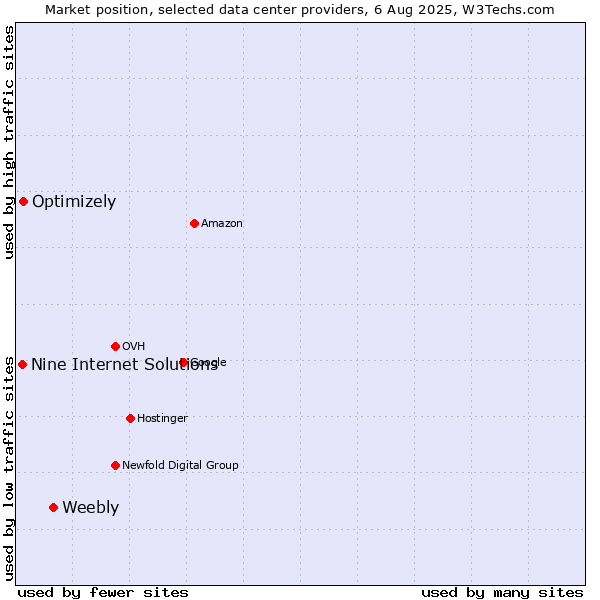 Market position of Weebly vs. Optimizely vs. Nine Internet Solutions