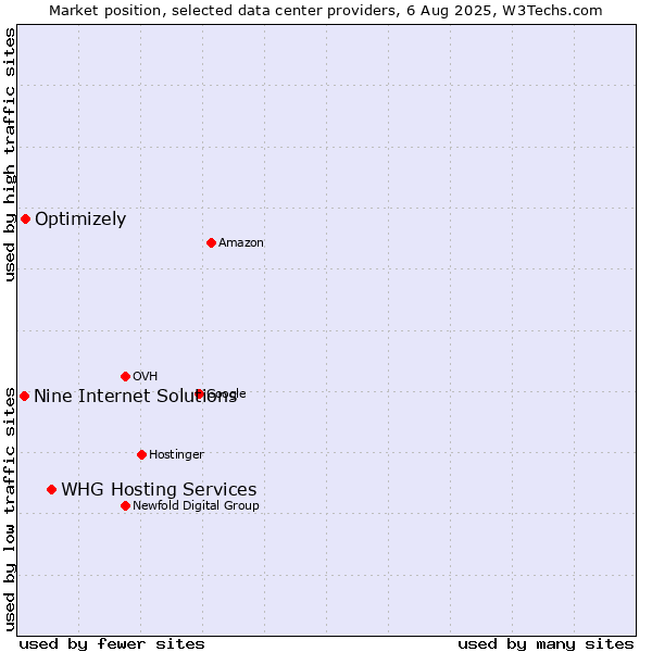 Market position of WHG Hosting Services vs. Optimizely vs. Nine Internet Solutions