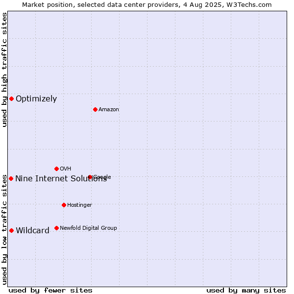Market position of Optimizely vs. Wildcard vs. Nine Internet Solutions