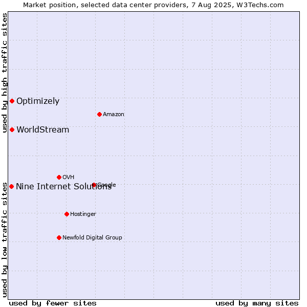 Market position of Optimizely vs. WorldStream vs. Nine Internet Solutions