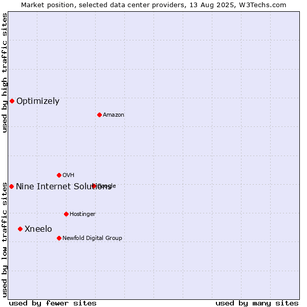Market position of Xneelo vs. Optimizely vs. Nine Internet Solutions