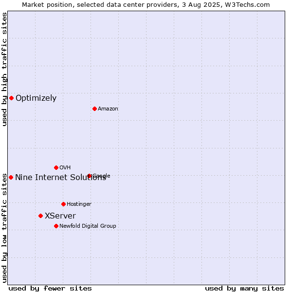 Market position of XServer vs. Optimizely vs. Nine Internet Solutions