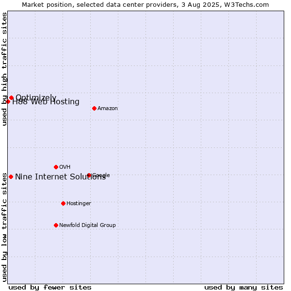 Market position of Optimizely vs. Nine Internet Solutions vs. H88 Web Hosting